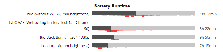 مدت زمان اجرای باتری Galaxy J3 2016